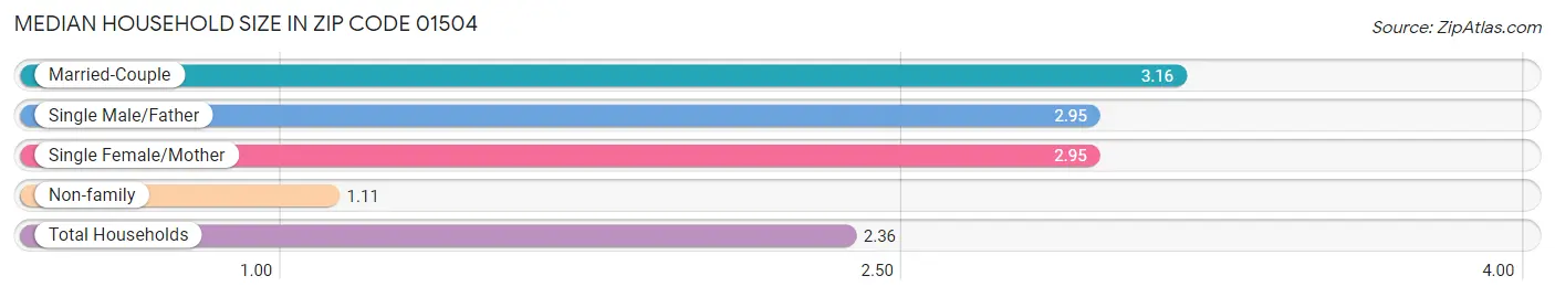 Median Household Size in Zip Code 01504