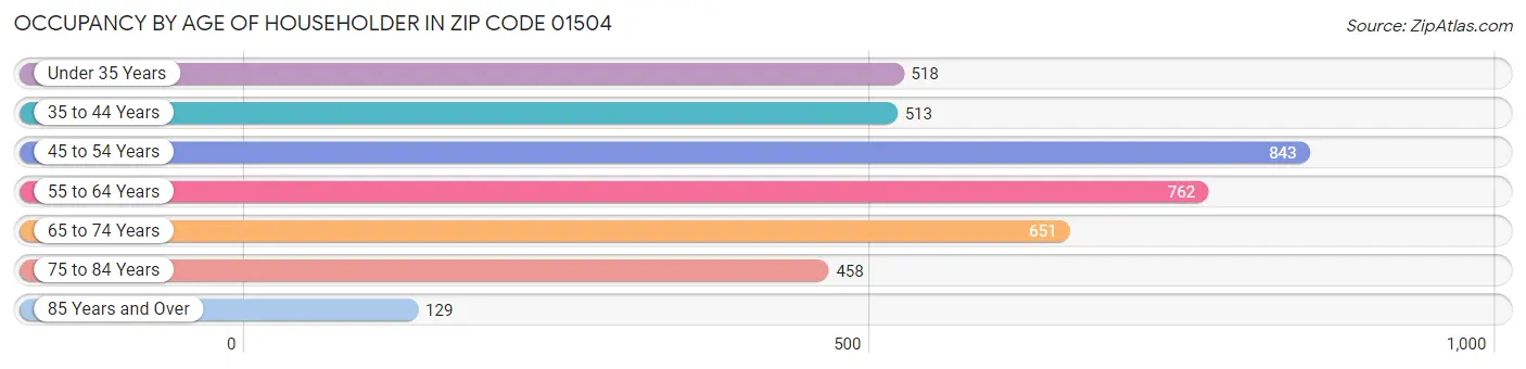 Occupancy by Age of Householder in Zip Code 01504