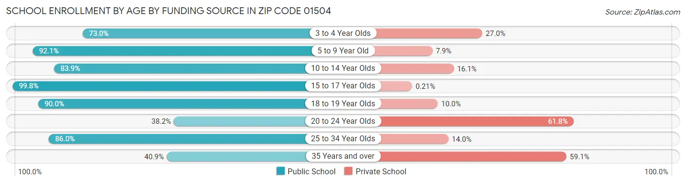School Enrollment by Age by Funding Source in Zip Code 01504