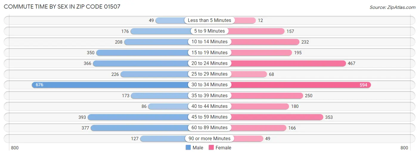 Commute Time by Sex in Zip Code 01507