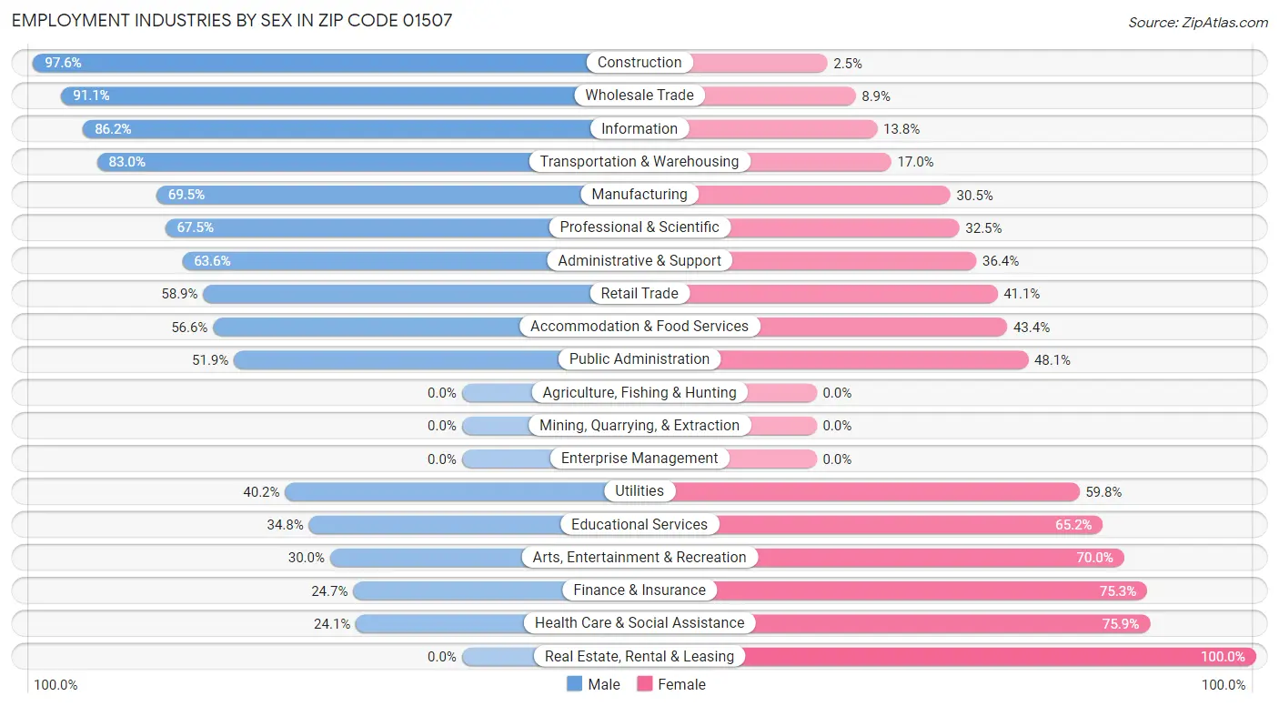 Employment Industries by Sex in Zip Code 01507