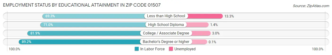 Employment Status by Educational Attainment in Zip Code 01507