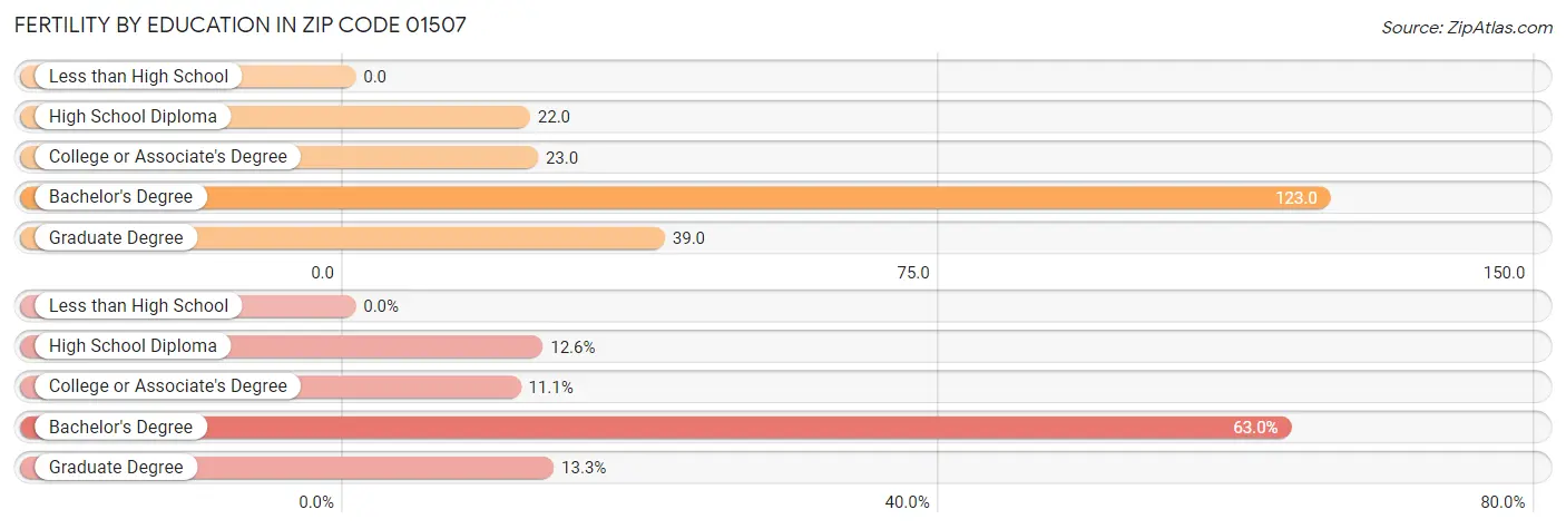 Female Fertility by Education Attainment in Zip Code 01507