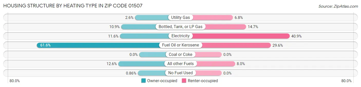 Housing Structure by Heating Type in Zip Code 01507