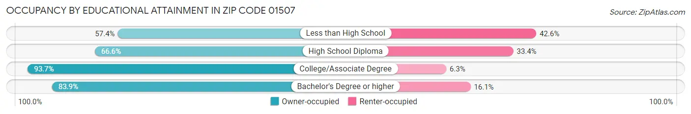 Occupancy by Educational Attainment in Zip Code 01507