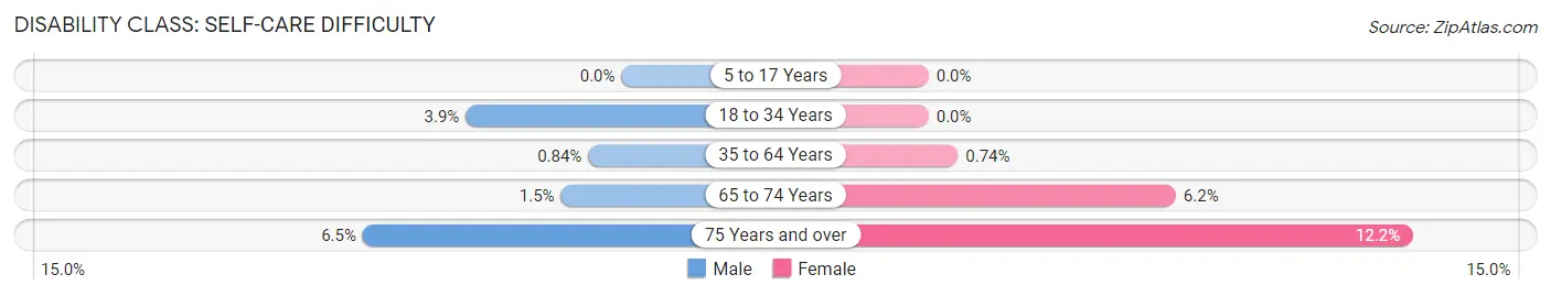 Disability in Zip Code 01507: <span>Self-Care Difficulty</span>