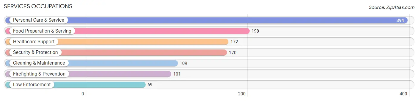 Services Occupations in Zip Code 01507