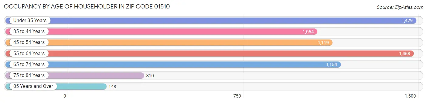 Occupancy by Age of Householder in Zip Code 01510