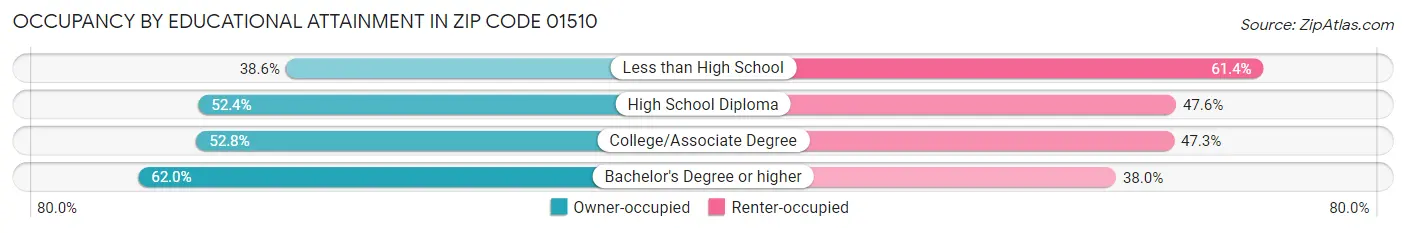 Occupancy by Educational Attainment in Zip Code 01510