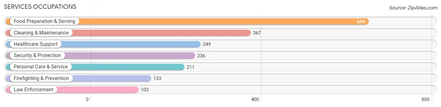 Services Occupations in Zip Code 01510