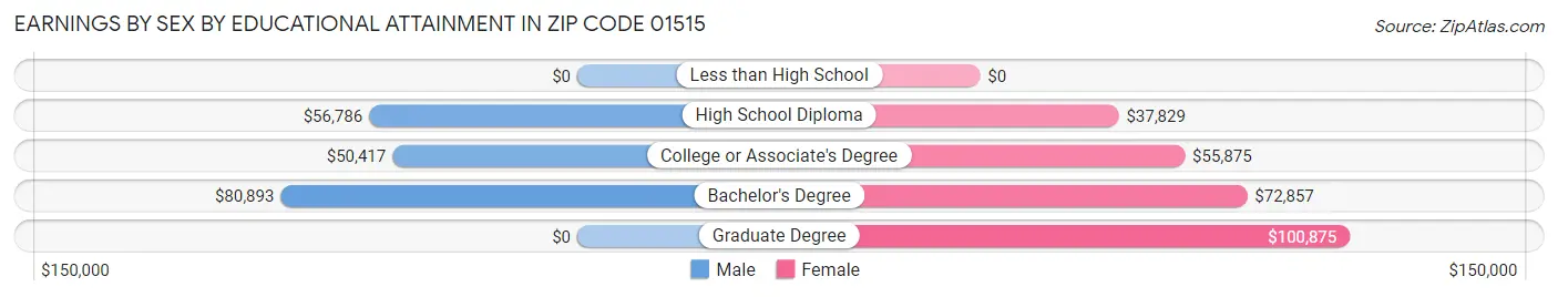 Earnings by Sex by Educational Attainment in Zip Code 01515