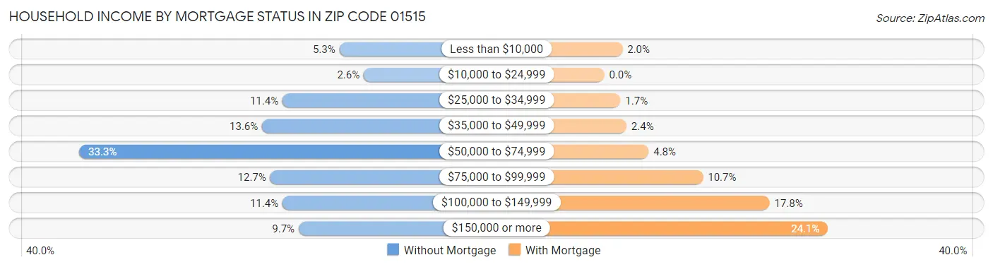 Household Income by Mortgage Status in Zip Code 01515