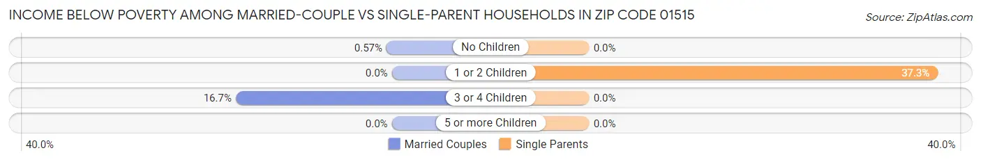 Income Below Poverty Among Married-Couple vs Single-Parent Households in Zip Code 01515