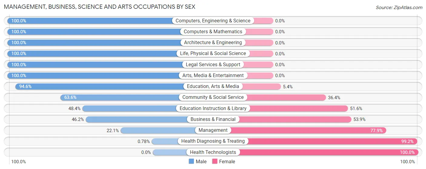Management, Business, Science and Arts Occupations by Sex in Zip Code 01515
