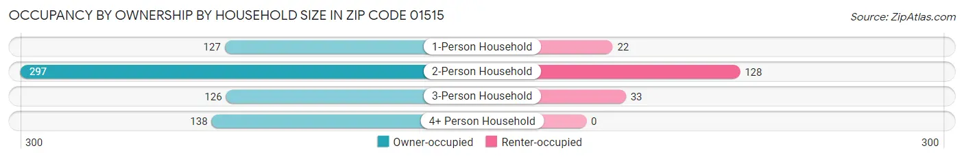 Occupancy by Ownership by Household Size in Zip Code 01515