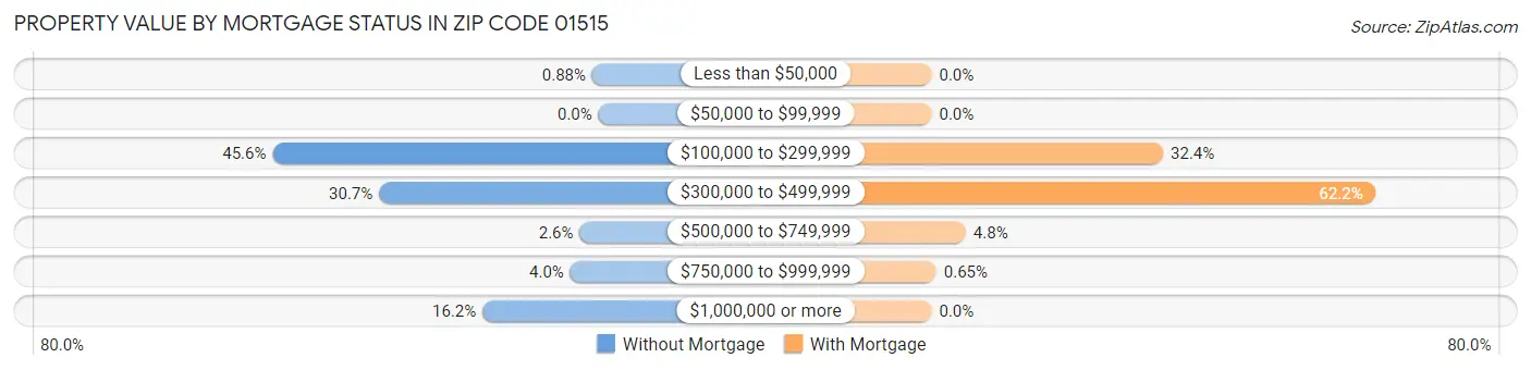 Property Value by Mortgage Status in Zip Code 01515