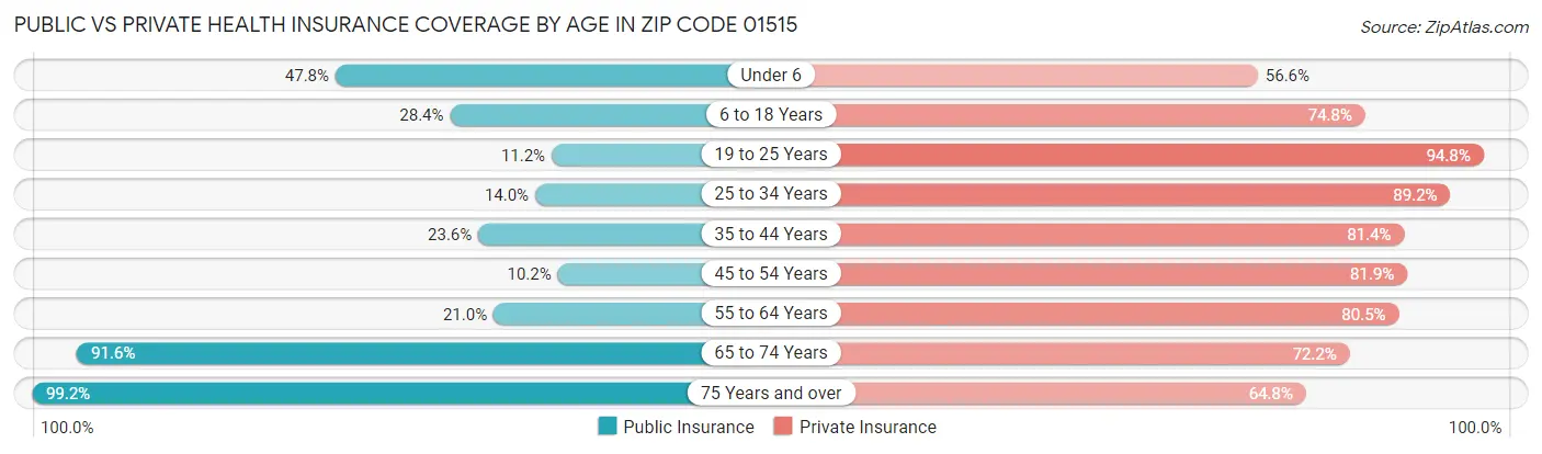 Public vs Private Health Insurance Coverage by Age in Zip Code 01515
