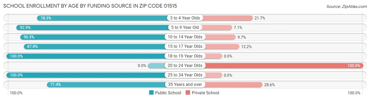 School Enrollment by Age by Funding Source in Zip Code 01515