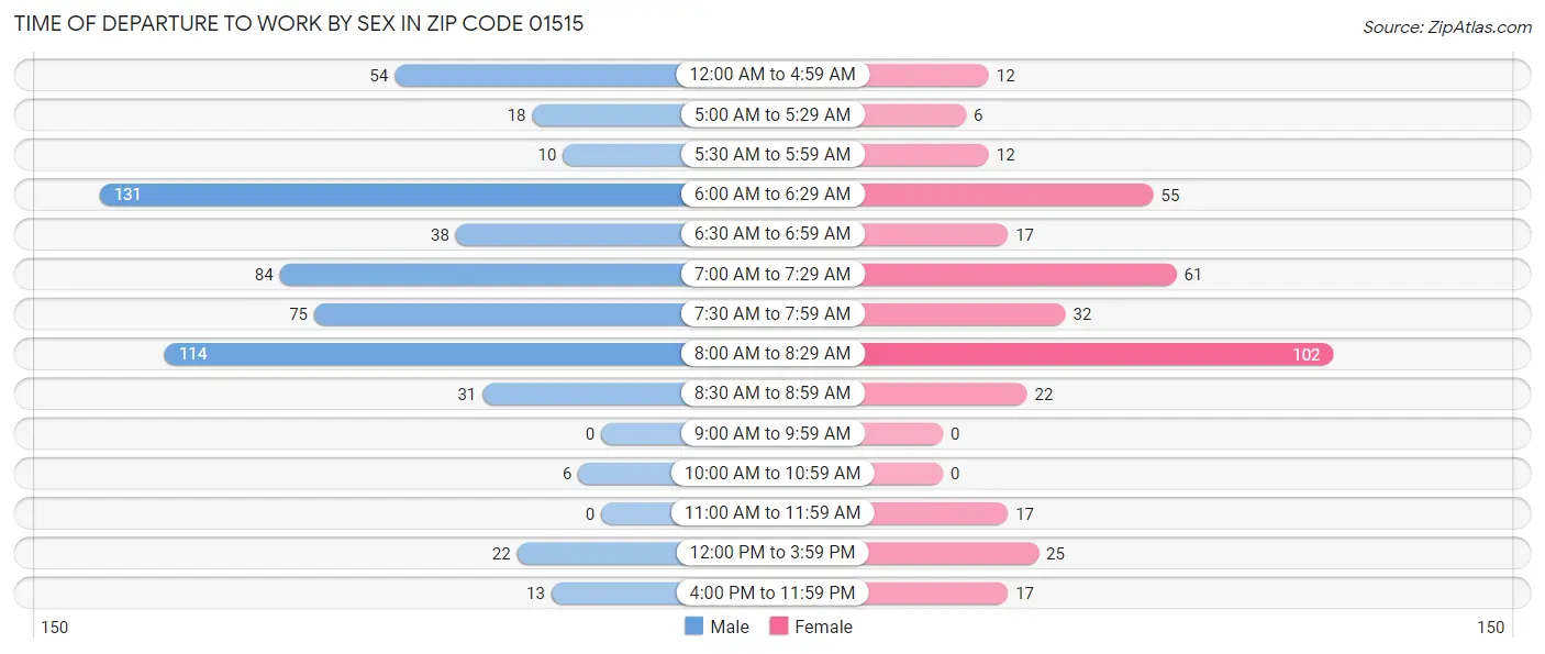 Time of Departure to Work by Sex in Zip Code 01515