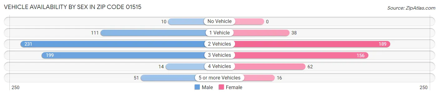 Vehicle Availability by Sex in Zip Code 01515