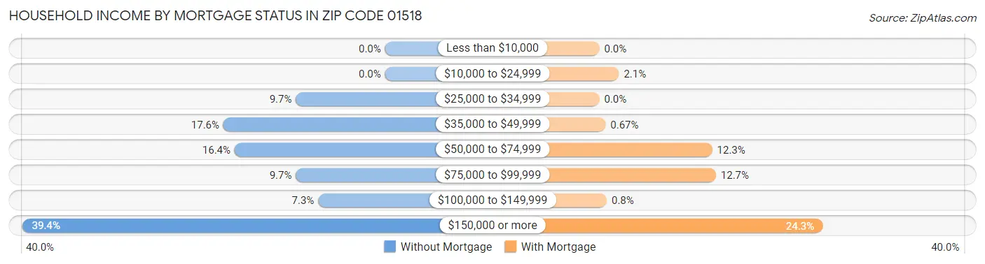Household Income by Mortgage Status in Zip Code 01518