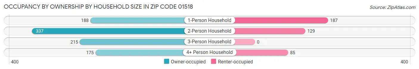 Occupancy by Ownership by Household Size in Zip Code 01518