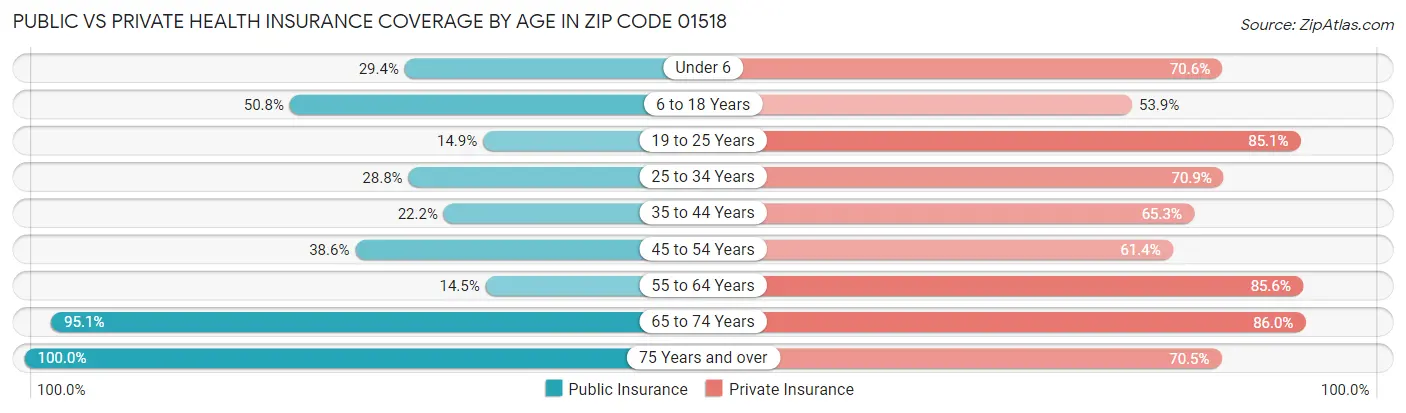 Public vs Private Health Insurance Coverage by Age in Zip Code 01518