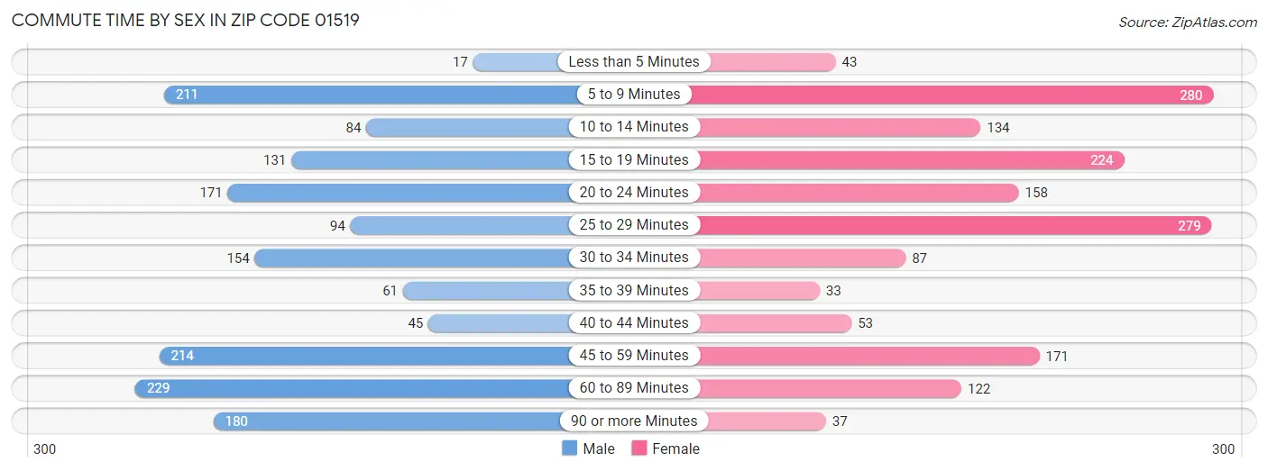 Commute Time by Sex in Zip Code 01519