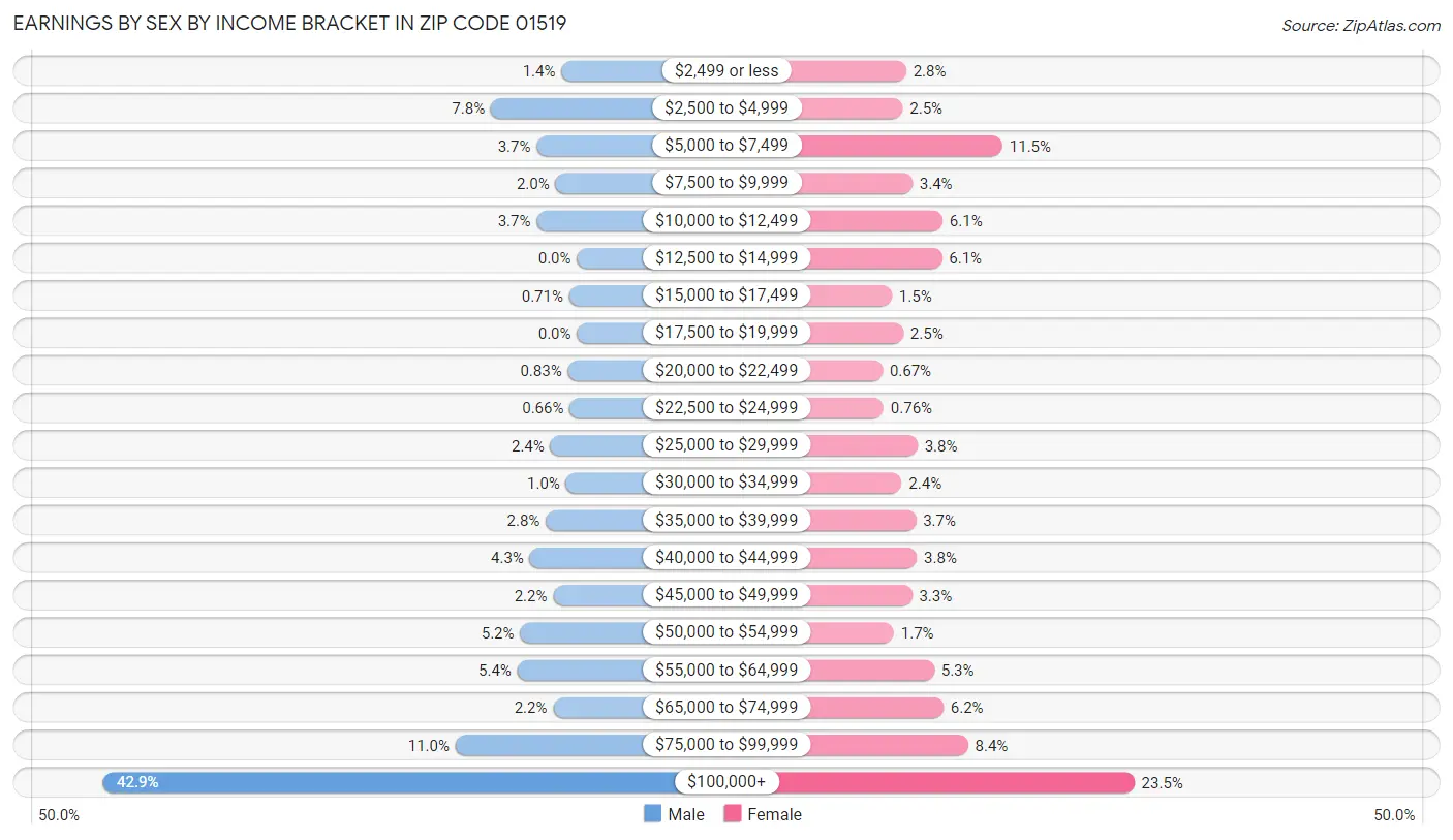 Earnings by Sex by Income Bracket in Zip Code 01519