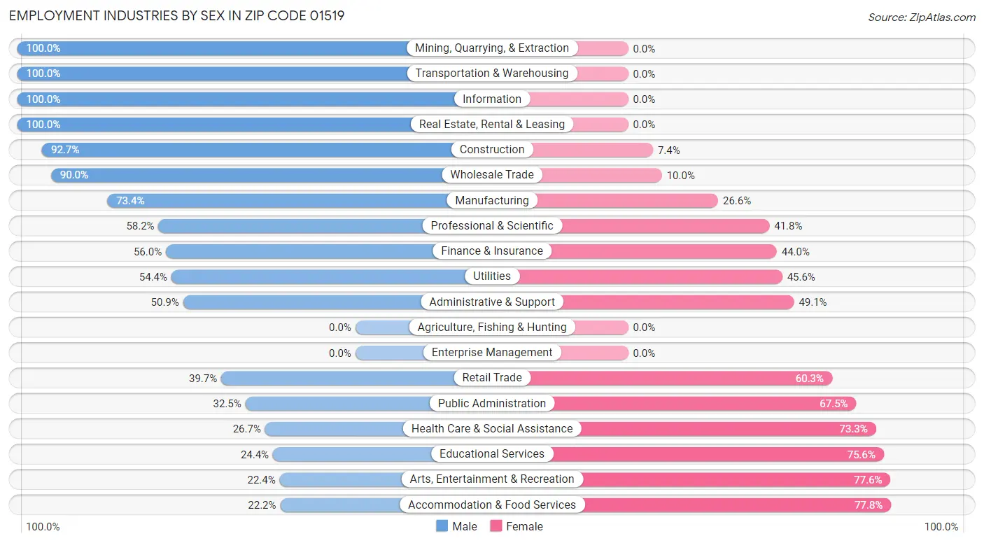 Employment Industries by Sex in Zip Code 01519