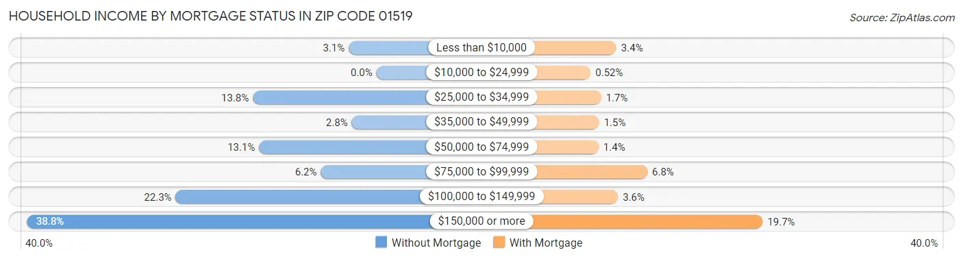 Household Income by Mortgage Status in Zip Code 01519