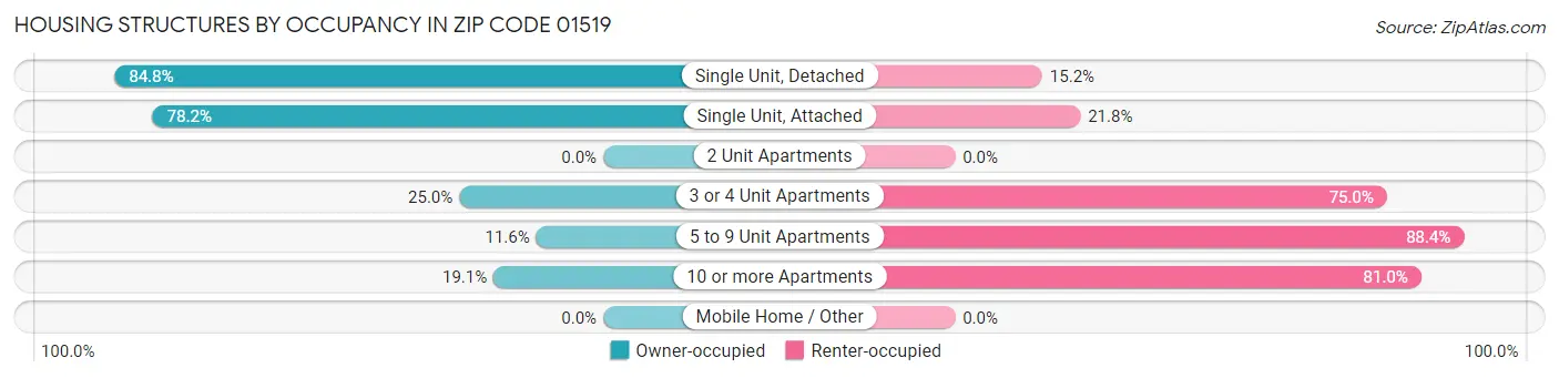 Housing Structures by Occupancy in Zip Code 01519