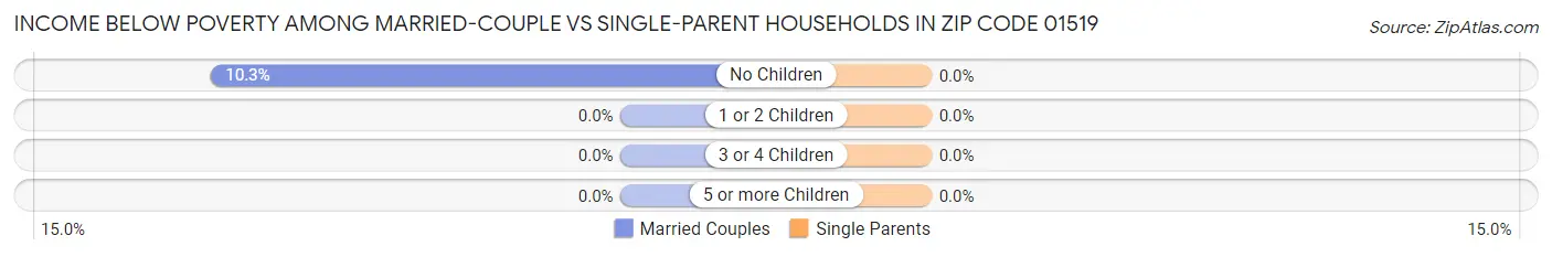 Income Below Poverty Among Married-Couple vs Single-Parent Households in Zip Code 01519