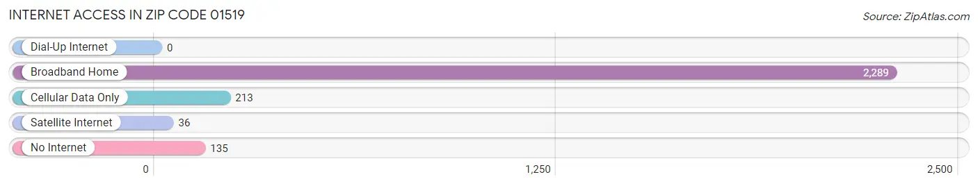 Internet Access in Zip Code 01519