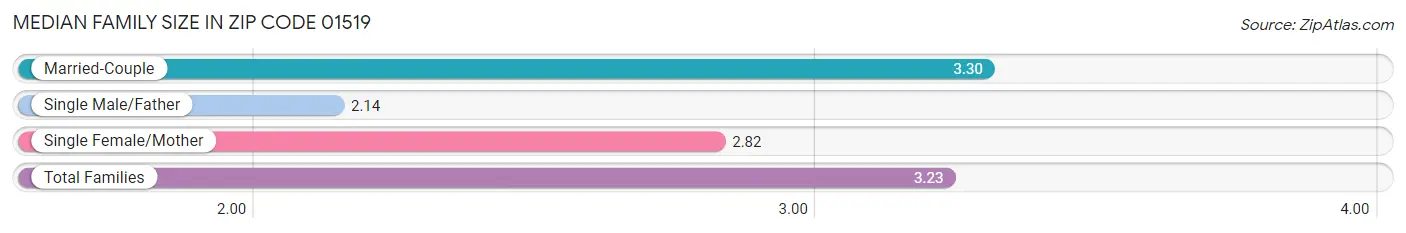 Median Family Size in Zip Code 01519