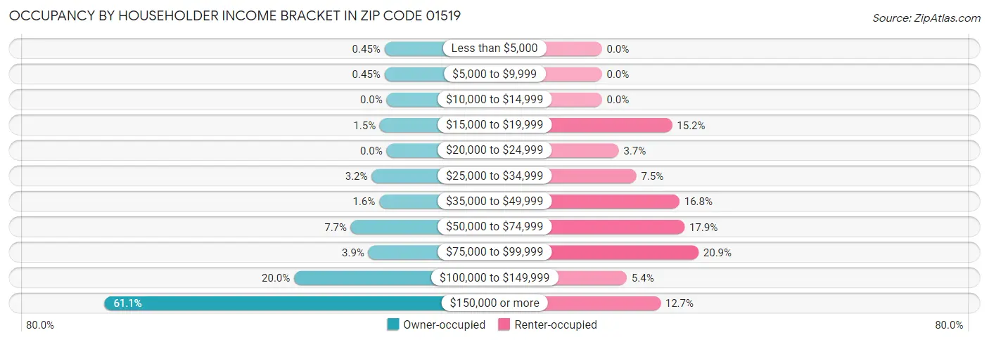 Occupancy by Householder Income Bracket in Zip Code 01519