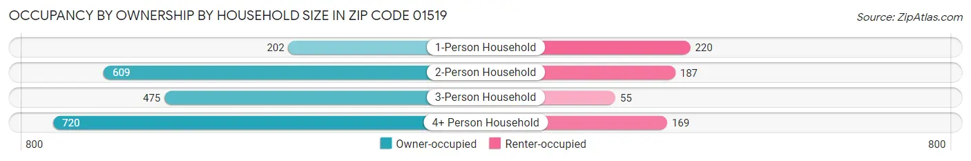 Occupancy by Ownership by Household Size in Zip Code 01519