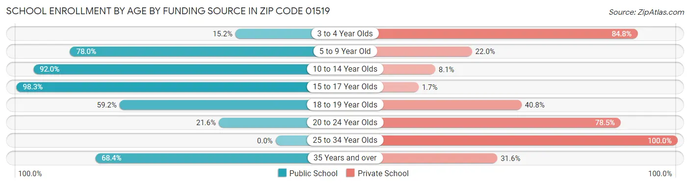 School Enrollment by Age by Funding Source in Zip Code 01519