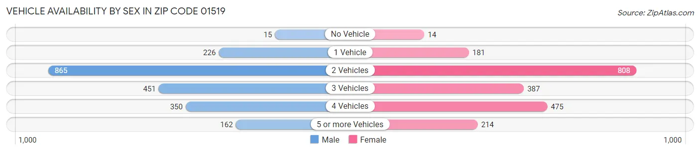 Vehicle Availability by Sex in Zip Code 01519