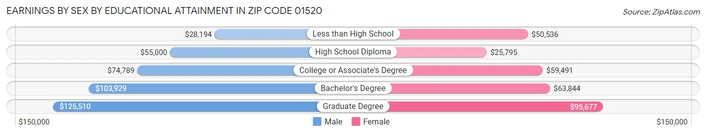 Earnings by Sex by Educational Attainment in Zip Code 01520