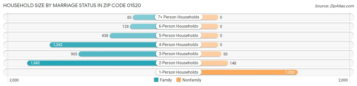 Household Size by Marriage Status in Zip Code 01520