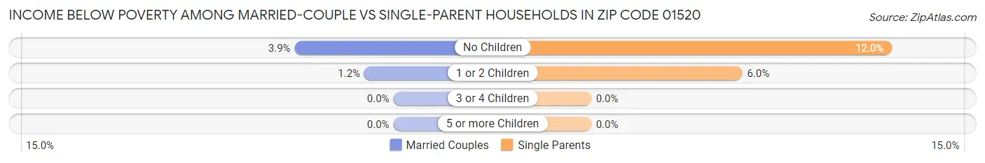 Income Below Poverty Among Married-Couple vs Single-Parent Households in Zip Code 01520