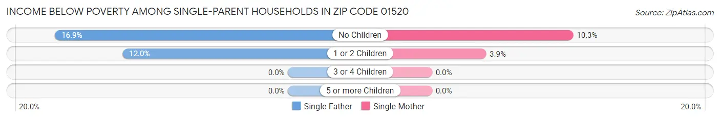 Income Below Poverty Among Single-Parent Households in Zip Code 01520