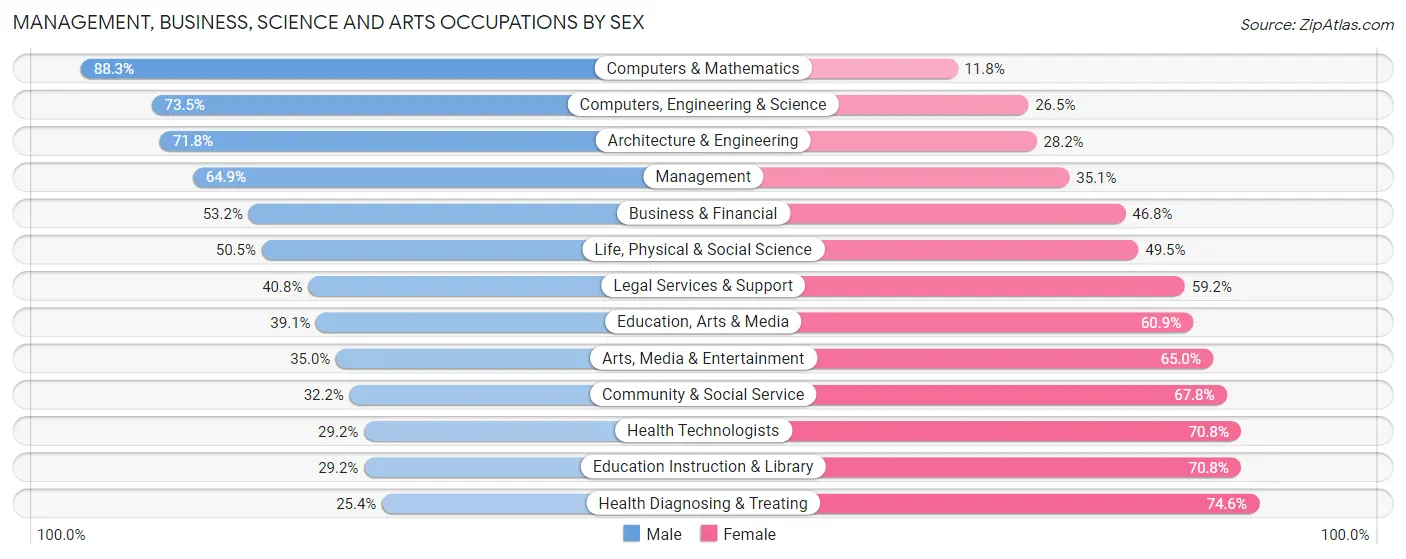 Management, Business, Science and Arts Occupations by Sex in Zip Code 01520