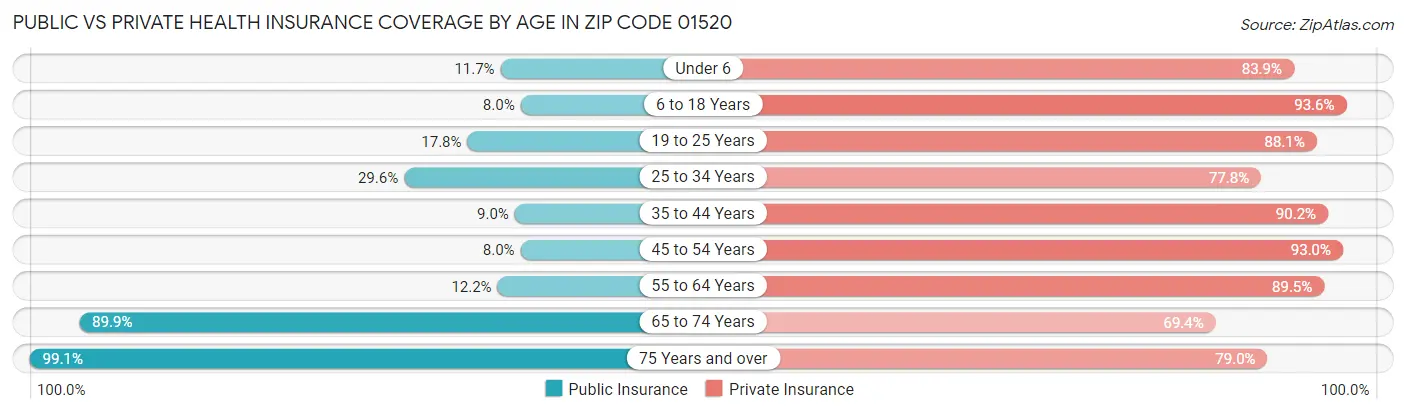 Public vs Private Health Insurance Coverage by Age in Zip Code 01520
