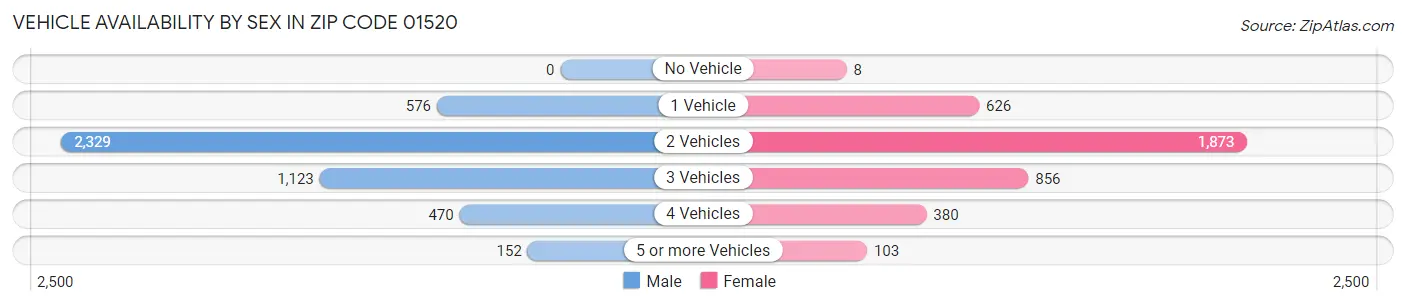 Vehicle Availability by Sex in Zip Code 01520