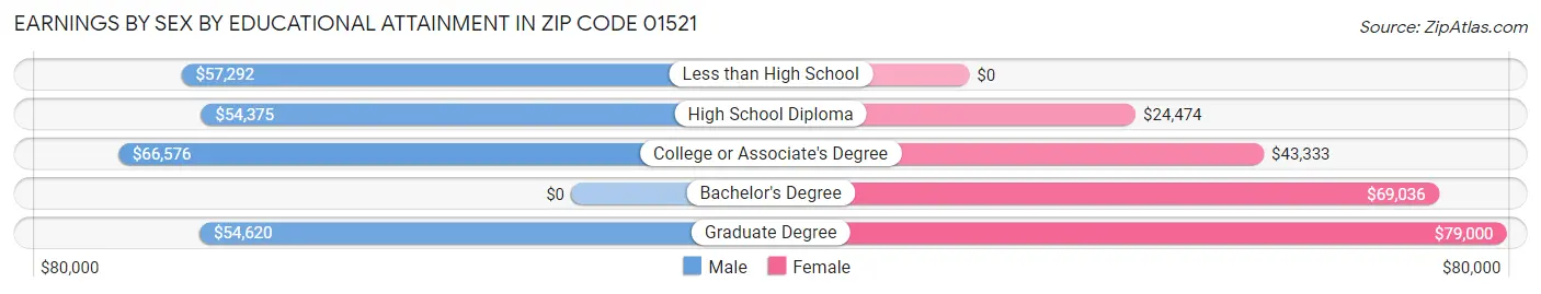 Earnings by Sex by Educational Attainment in Zip Code 01521