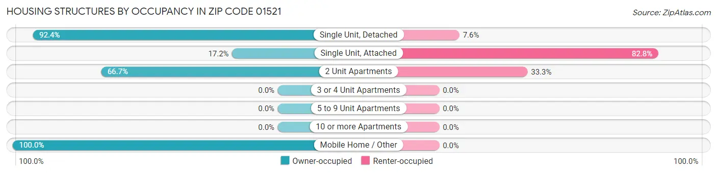 Housing Structures by Occupancy in Zip Code 01521
