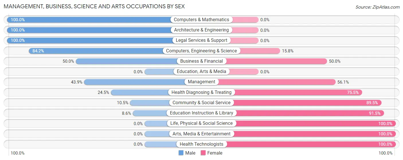 Management, Business, Science and Arts Occupations by Sex in Zip Code 01521