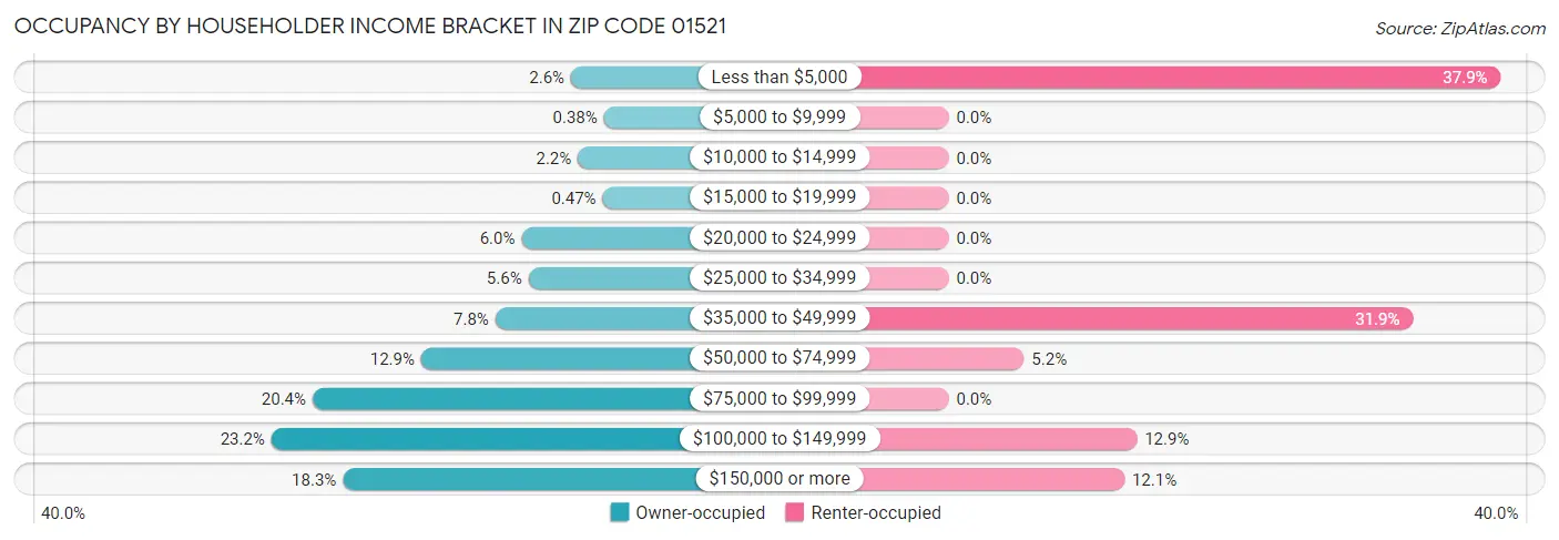 Occupancy by Householder Income Bracket in Zip Code 01521